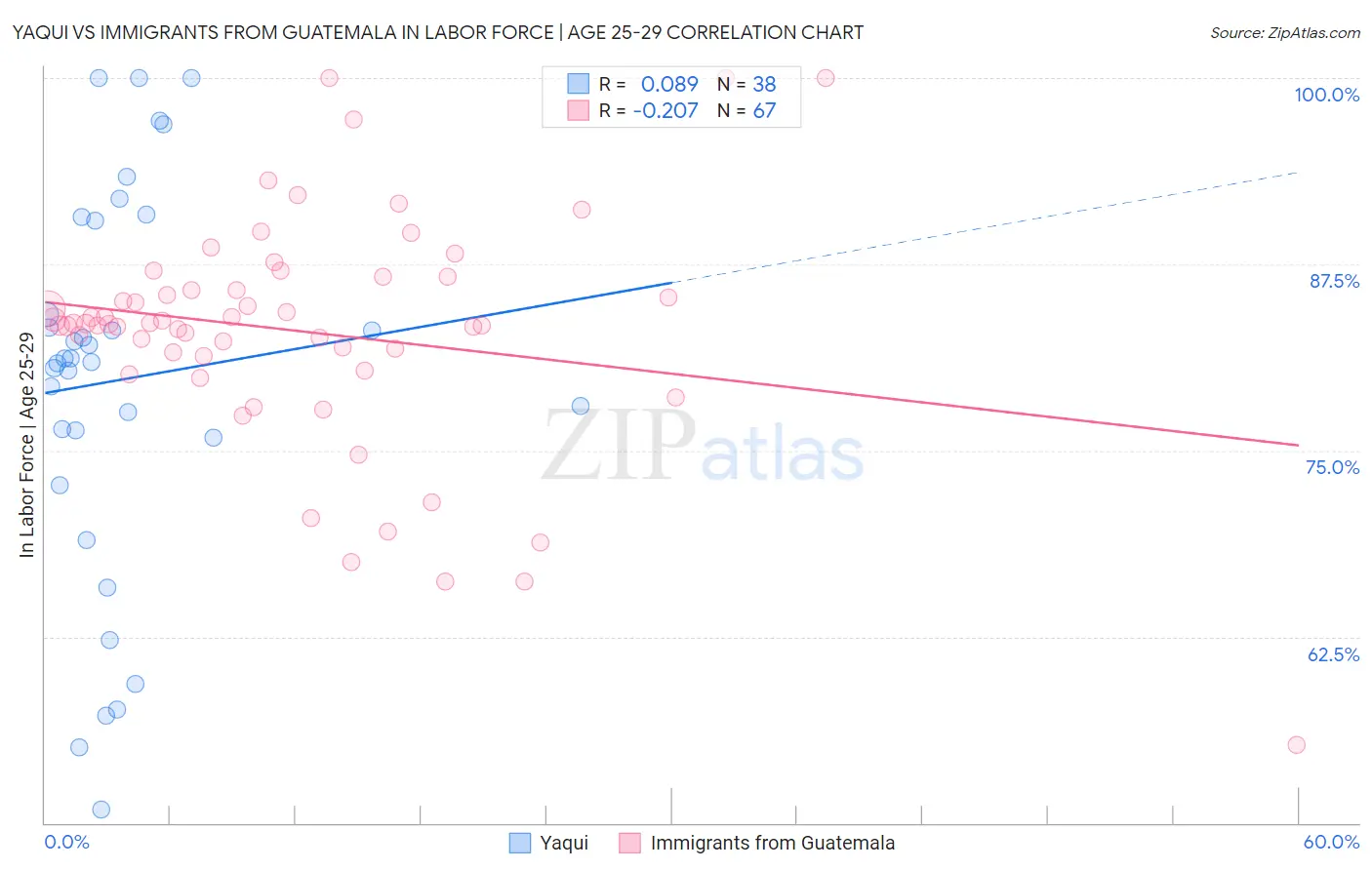 Yaqui vs Immigrants from Guatemala In Labor Force | Age 25-29