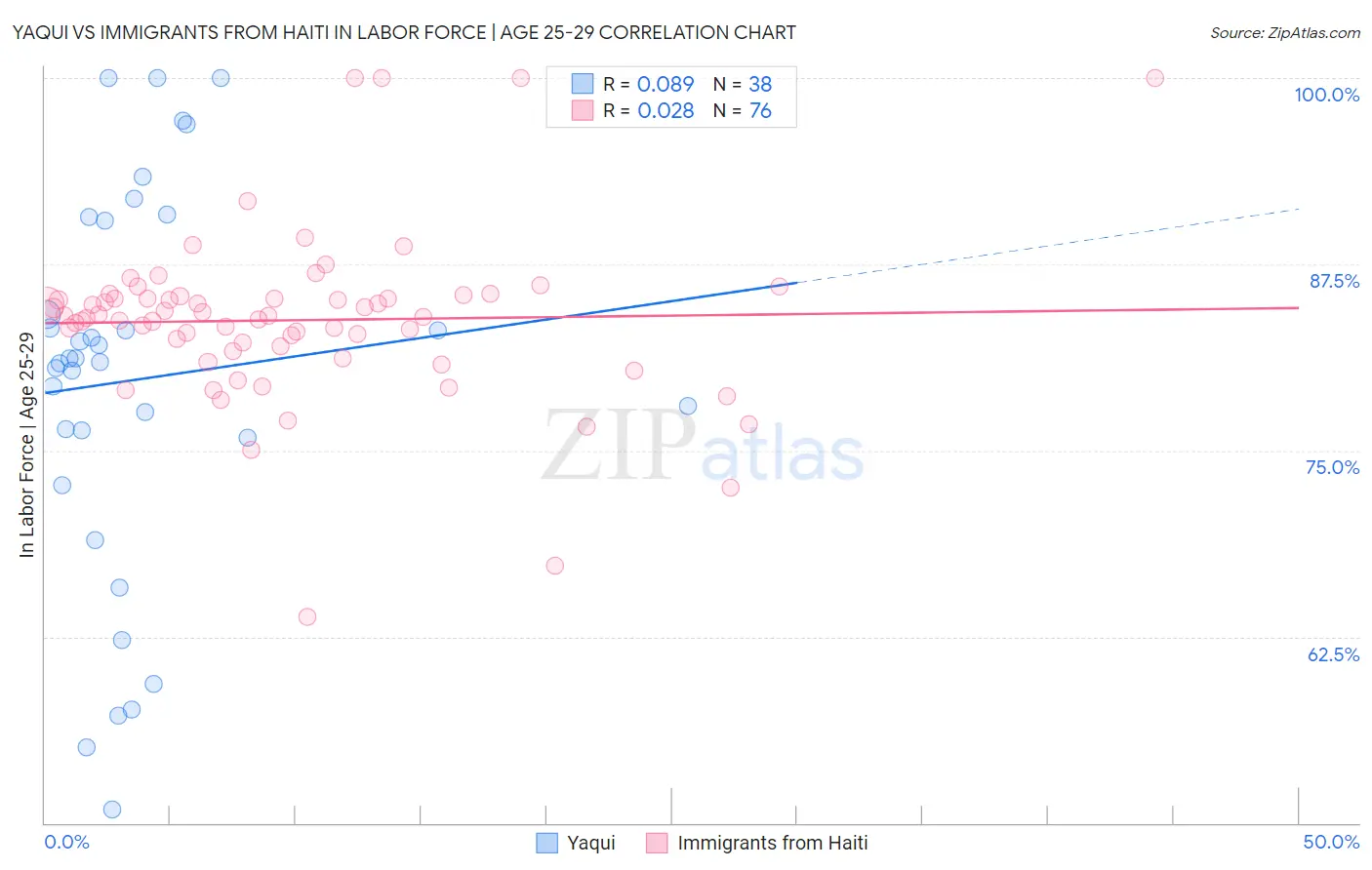 Yaqui vs Immigrants from Haiti In Labor Force | Age 25-29