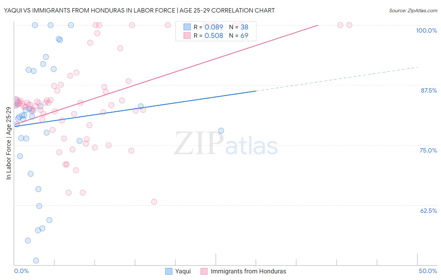 Yaqui vs Immigrants from Honduras In Labor Force | Age 25-29