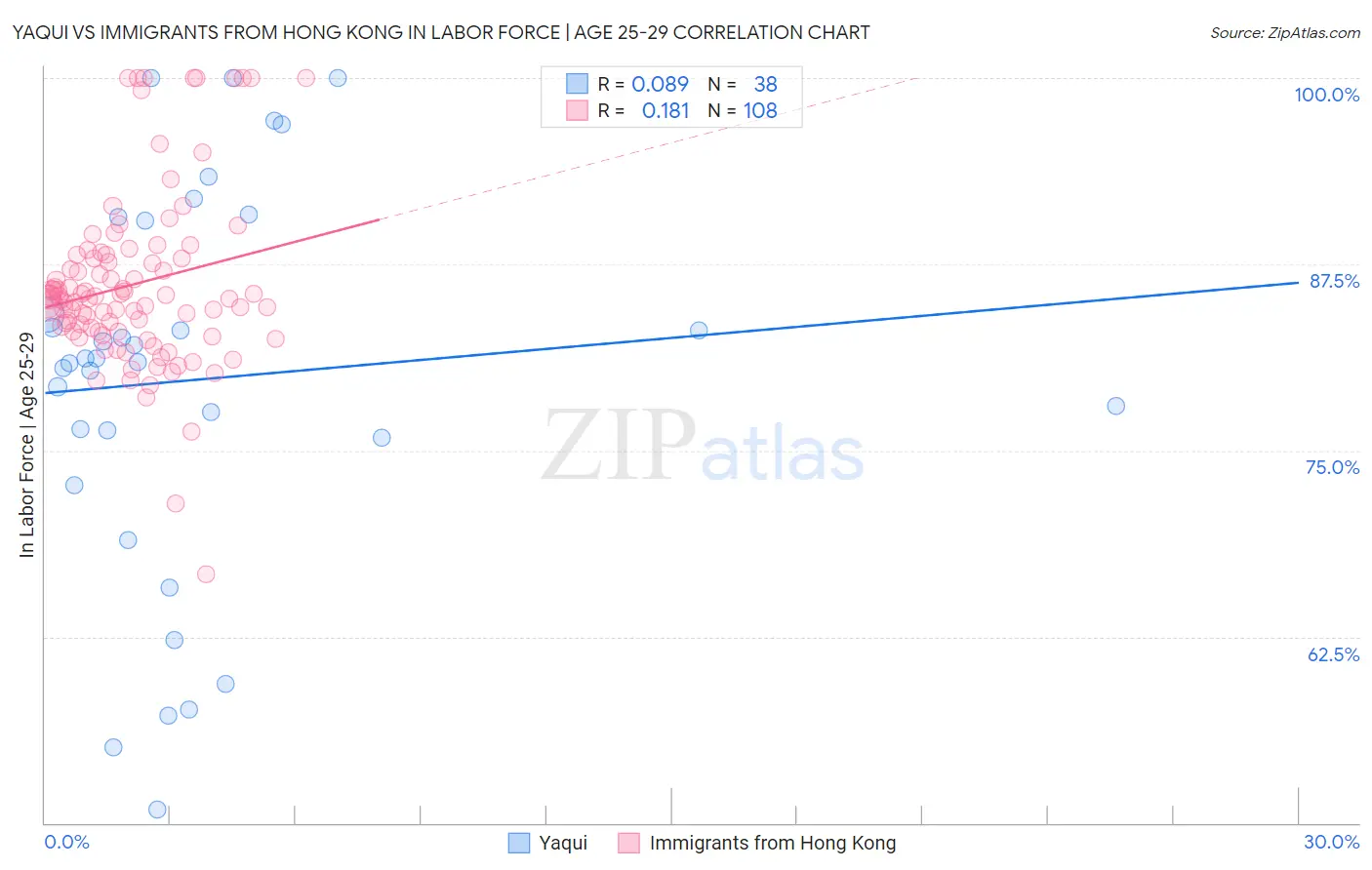 Yaqui vs Immigrants from Hong Kong In Labor Force | Age 25-29