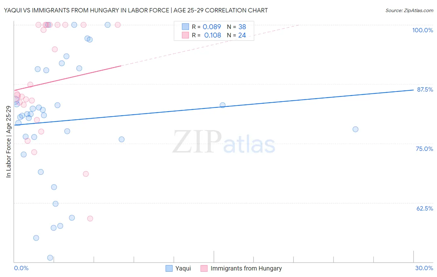Yaqui vs Immigrants from Hungary In Labor Force | Age 25-29