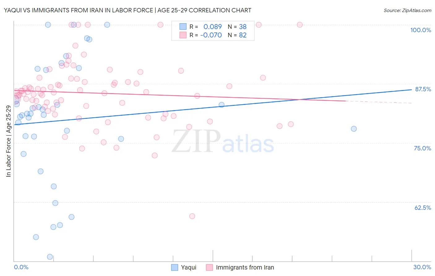 Yaqui vs Immigrants from Iran In Labor Force | Age 25-29