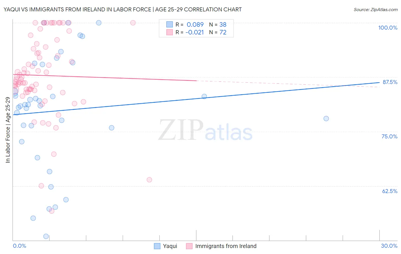 Yaqui vs Immigrants from Ireland In Labor Force | Age 25-29