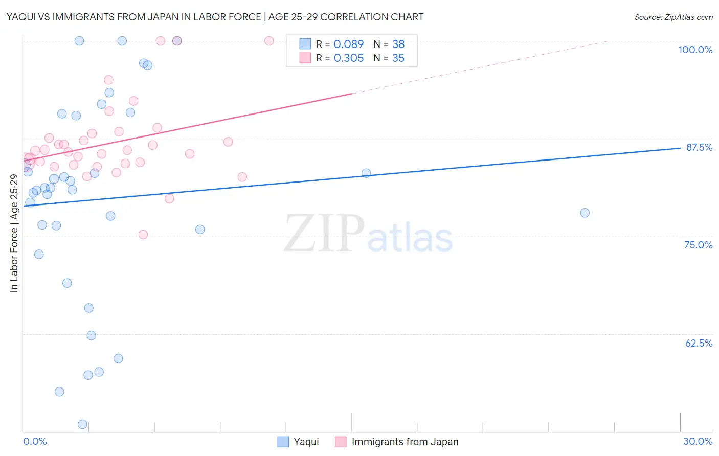 Yaqui vs Immigrants from Japan In Labor Force | Age 25-29