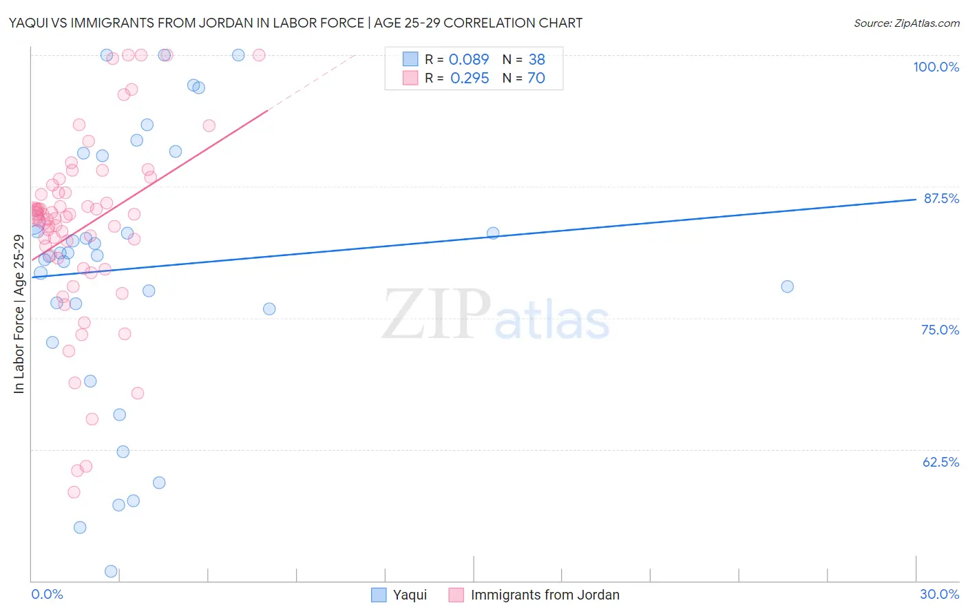 Yaqui vs Immigrants from Jordan In Labor Force | Age 25-29