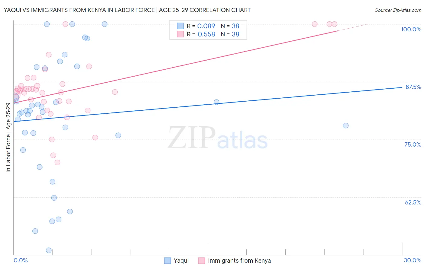 Yaqui vs Immigrants from Kenya In Labor Force | Age 25-29