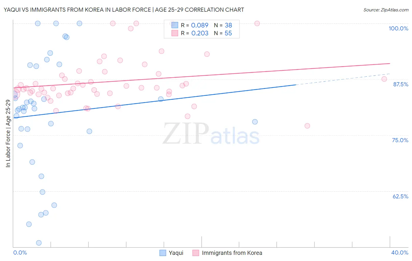 Yaqui vs Immigrants from Korea In Labor Force | Age 25-29