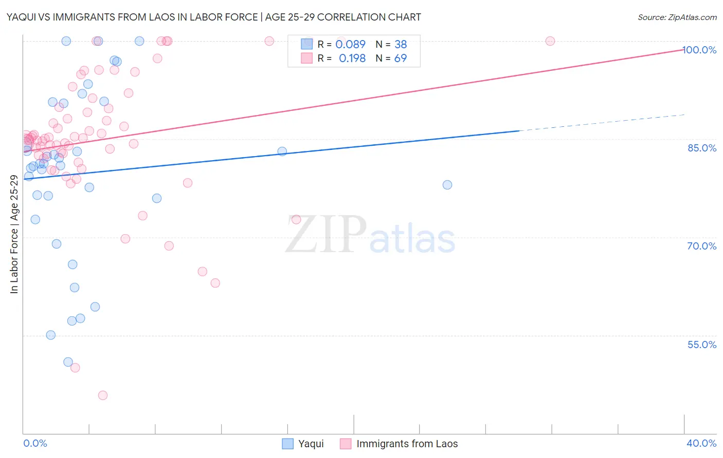 Yaqui vs Immigrants from Laos In Labor Force | Age 25-29