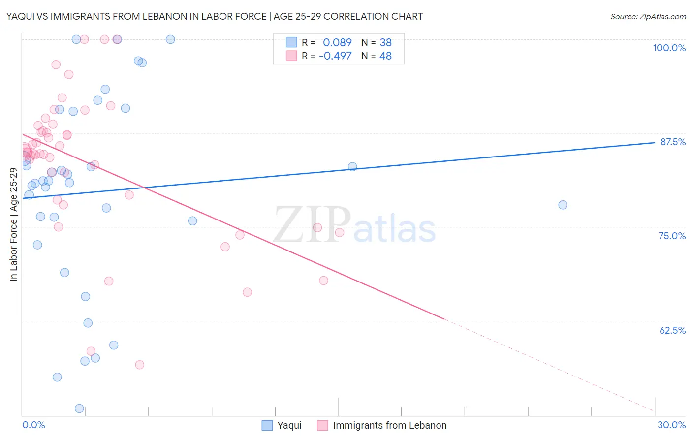 Yaqui vs Immigrants from Lebanon In Labor Force | Age 25-29