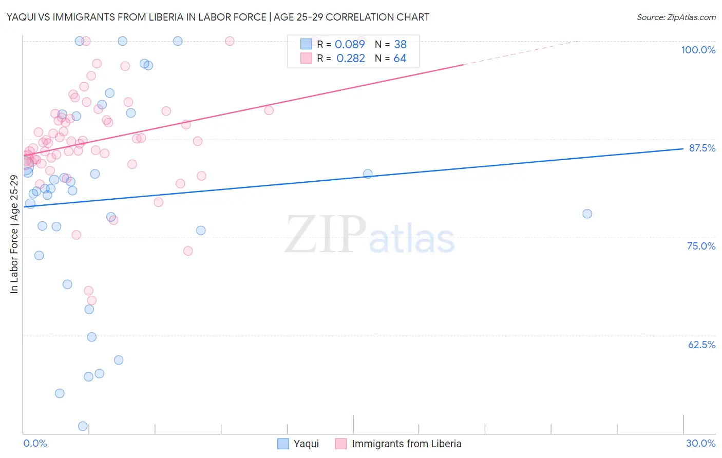Yaqui vs Immigrants from Liberia In Labor Force | Age 25-29