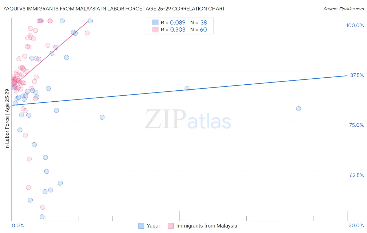 Yaqui vs Immigrants from Malaysia In Labor Force | Age 25-29