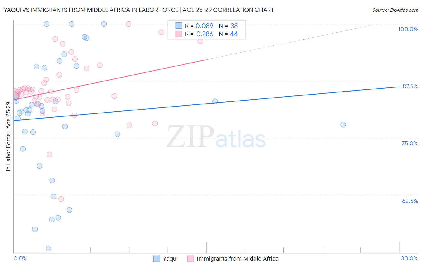 Yaqui vs Immigrants from Middle Africa In Labor Force | Age 25-29