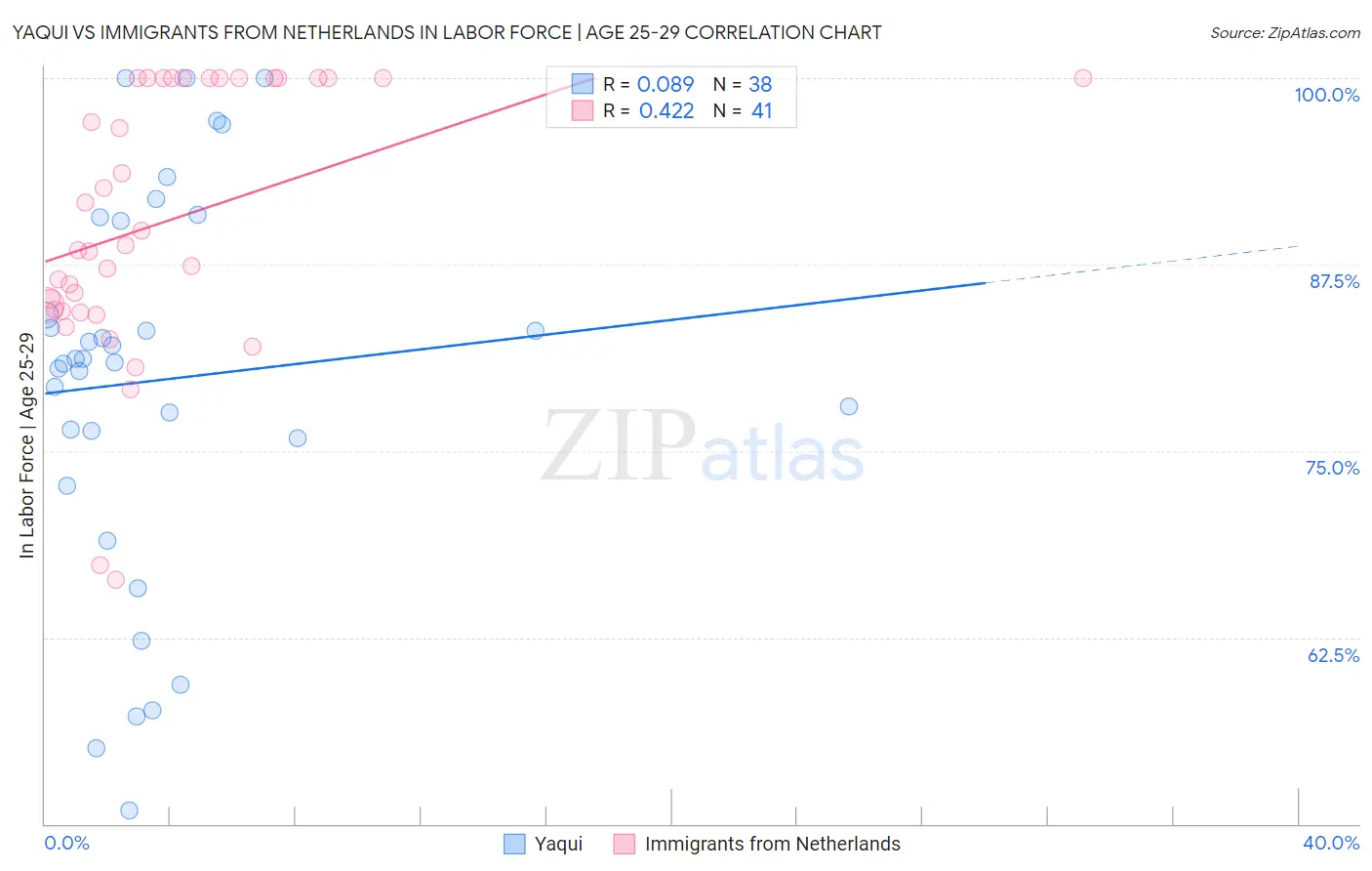 Yaqui vs Immigrants from Netherlands In Labor Force | Age 25-29