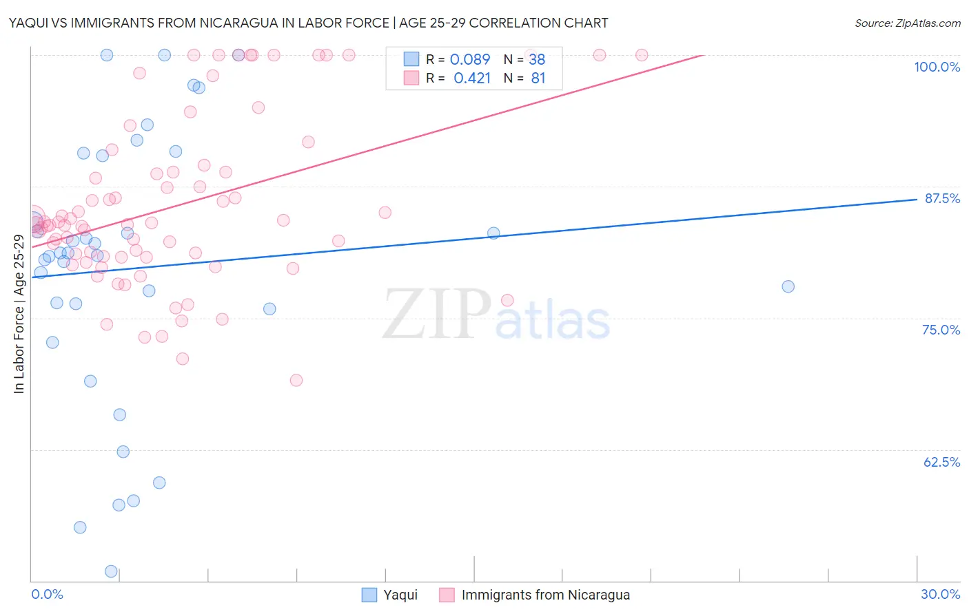 Yaqui vs Immigrants from Nicaragua In Labor Force | Age 25-29