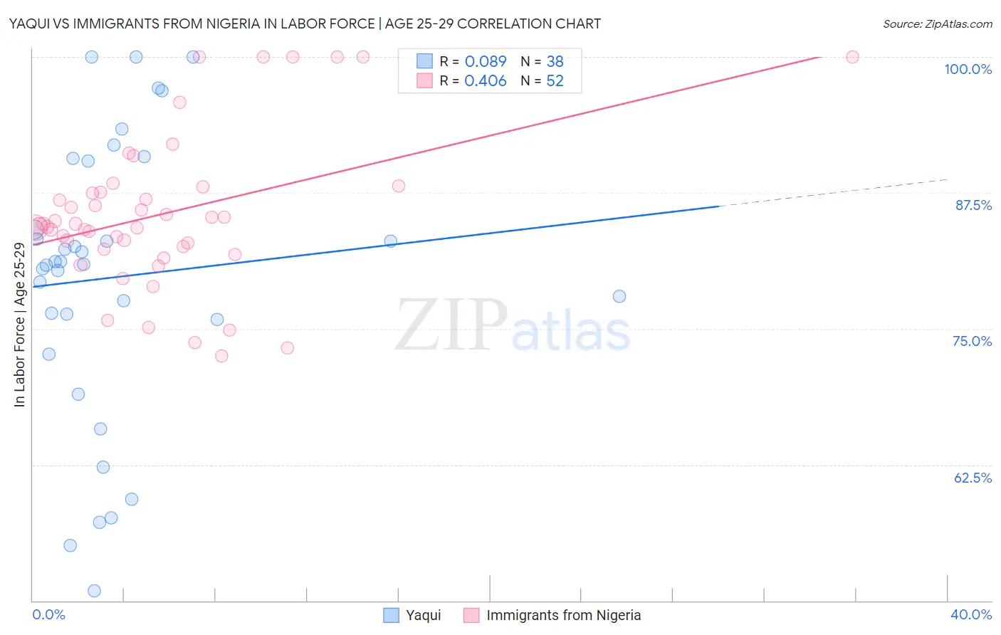 Yaqui vs Immigrants from Nigeria In Labor Force | Age 25-29