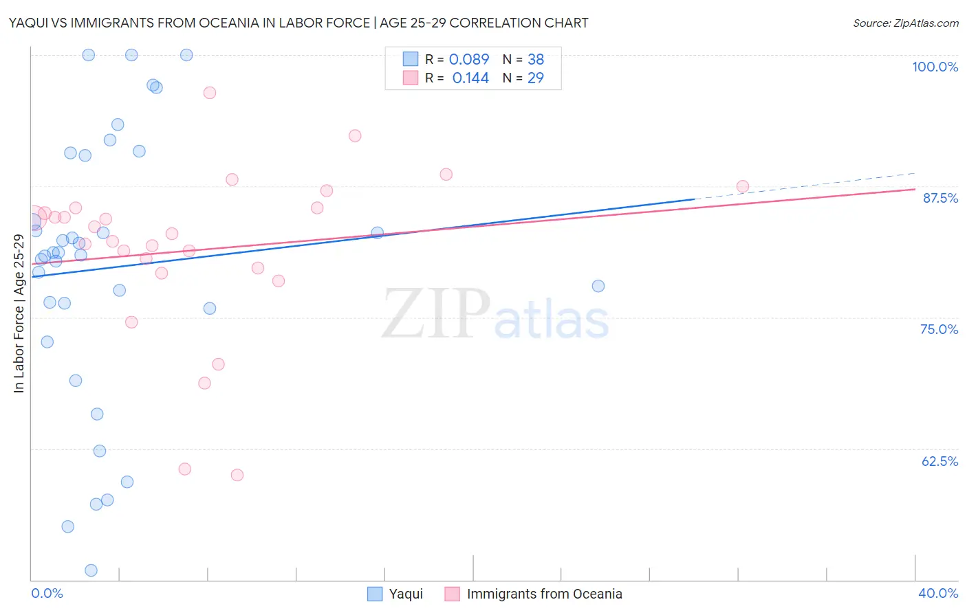 Yaqui vs Immigrants from Oceania In Labor Force | Age 25-29