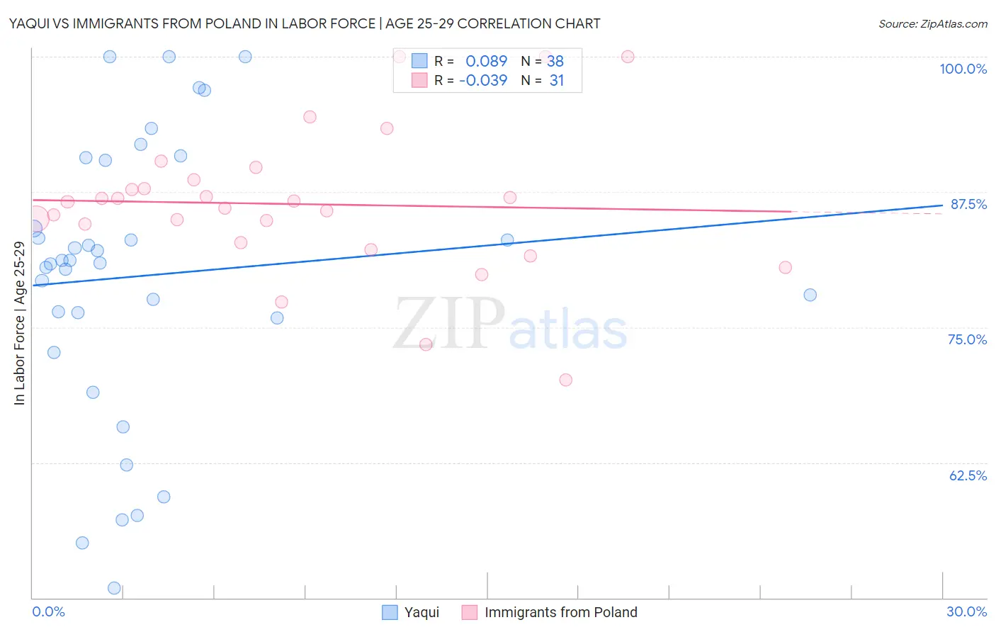 Yaqui vs Immigrants from Poland In Labor Force | Age 25-29