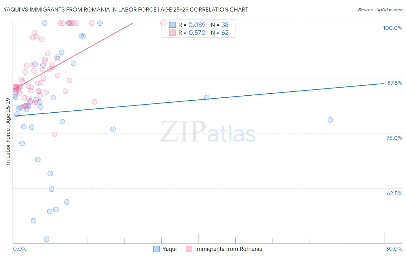Yaqui vs Immigrants from Romania In Labor Force | Age 25-29