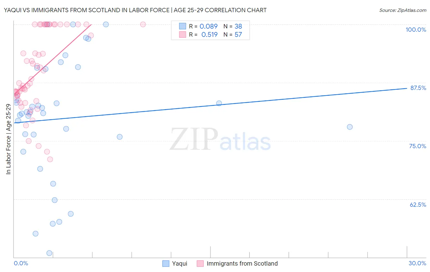 Yaqui vs Immigrants from Scotland In Labor Force | Age 25-29