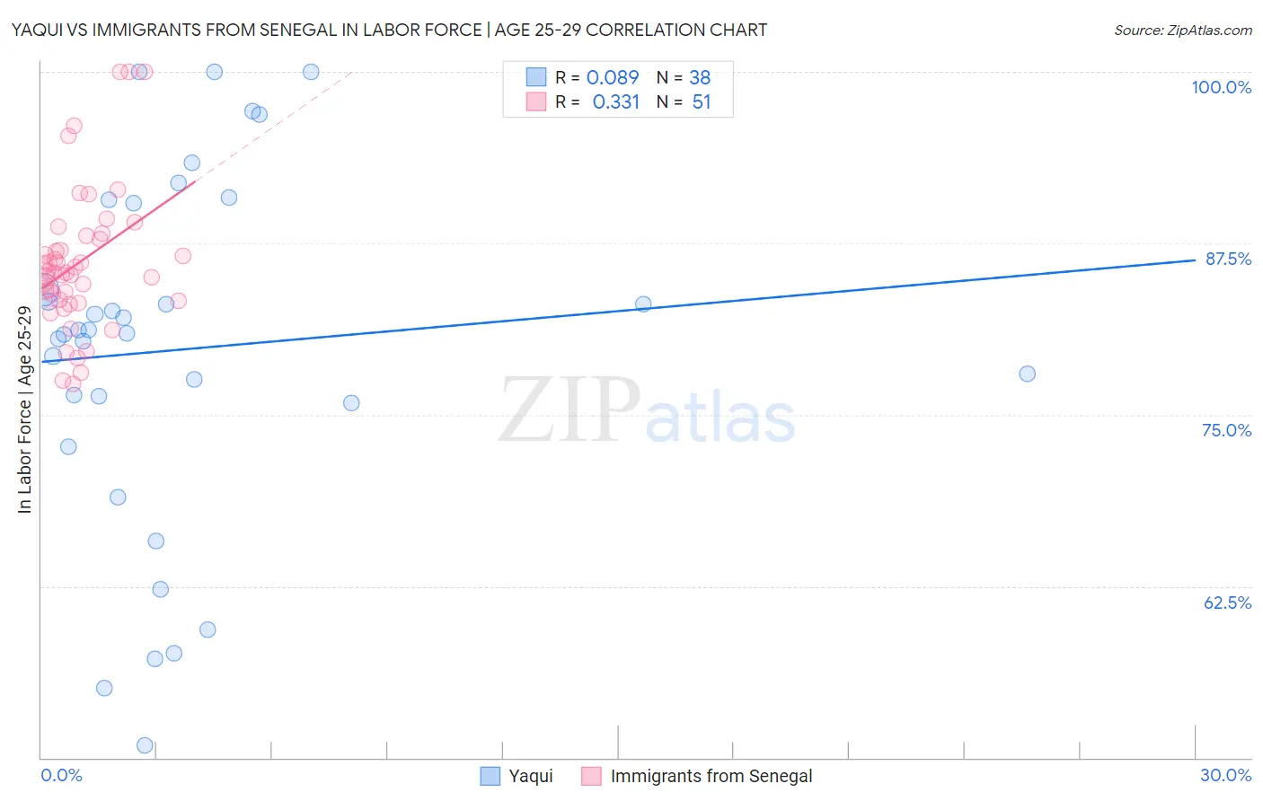Yaqui vs Immigrants from Senegal In Labor Force | Age 25-29