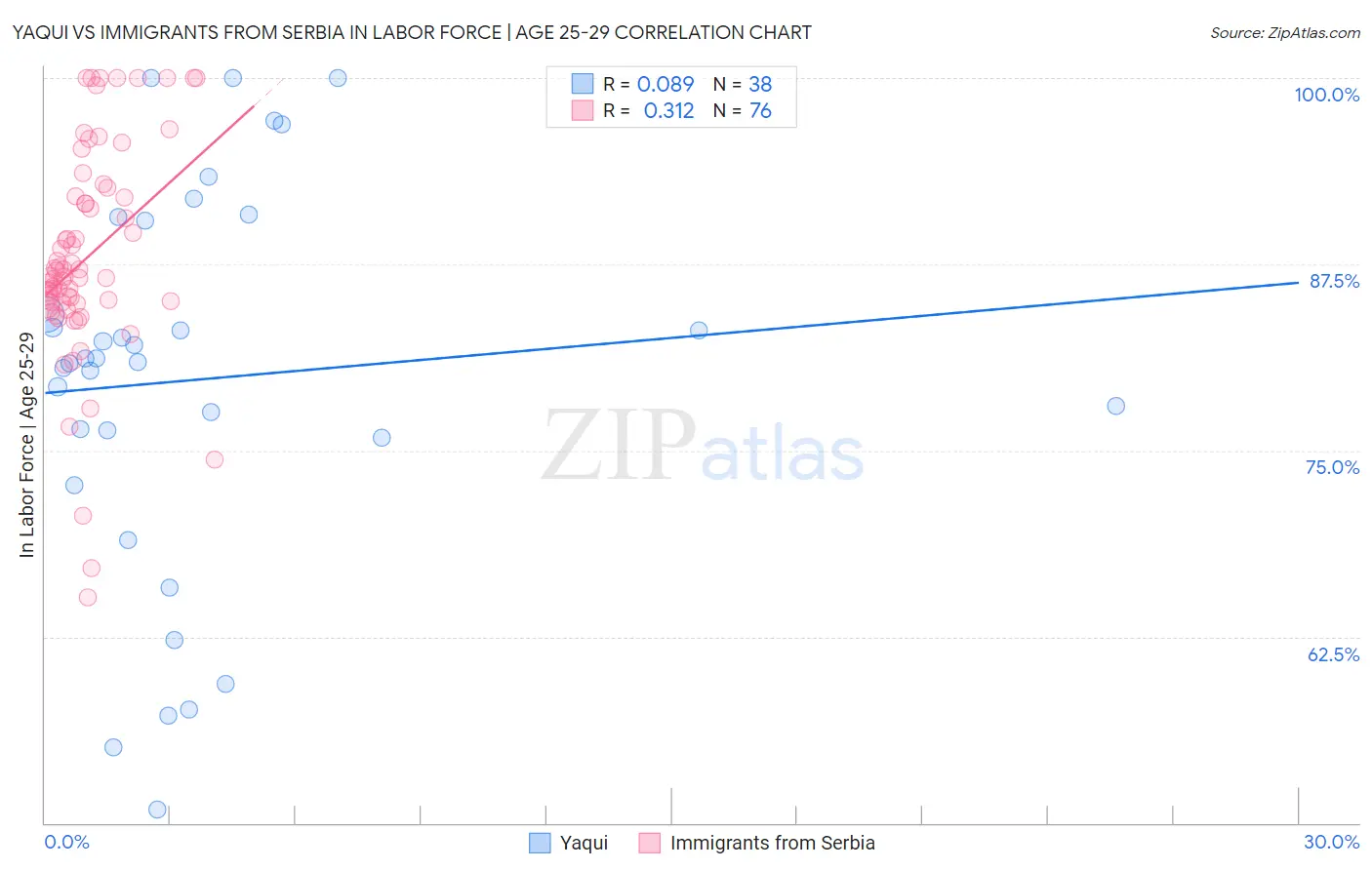 Yaqui vs Immigrants from Serbia In Labor Force | Age 25-29