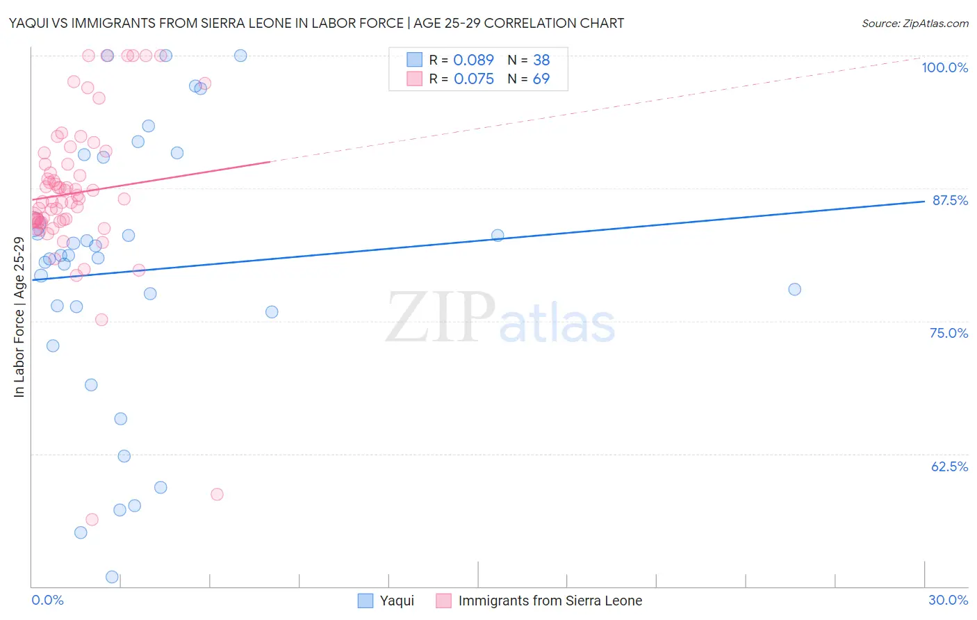 Yaqui vs Immigrants from Sierra Leone In Labor Force | Age 25-29