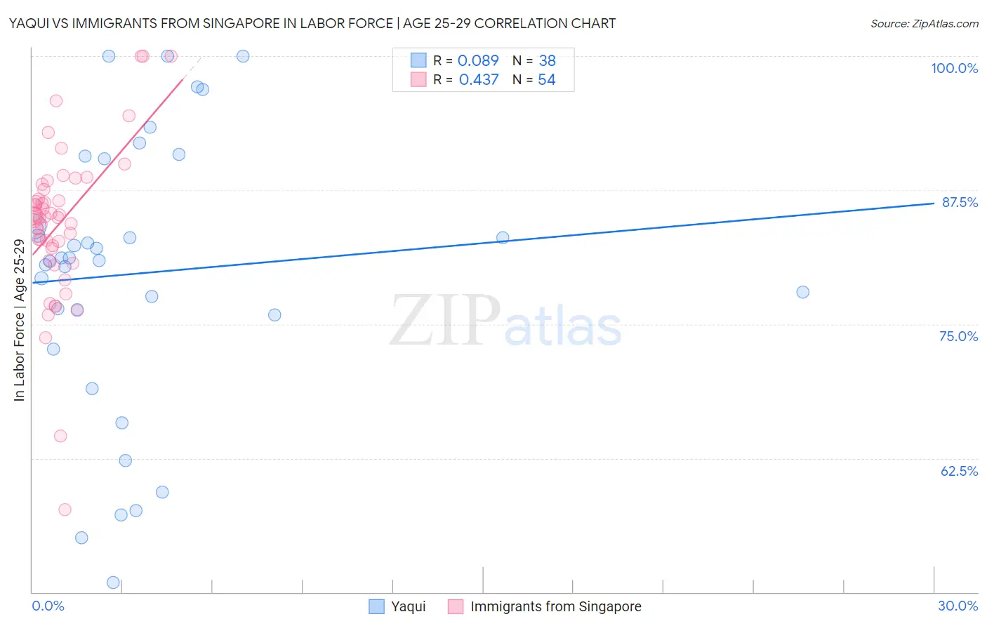 Yaqui vs Immigrants from Singapore In Labor Force | Age 25-29