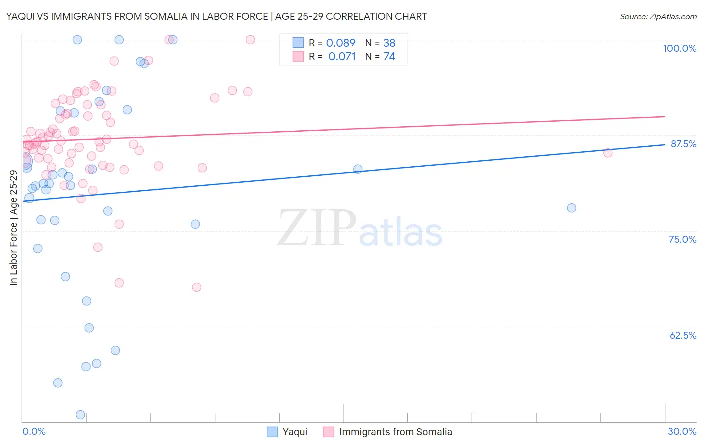 Yaqui vs Immigrants from Somalia In Labor Force | Age 25-29