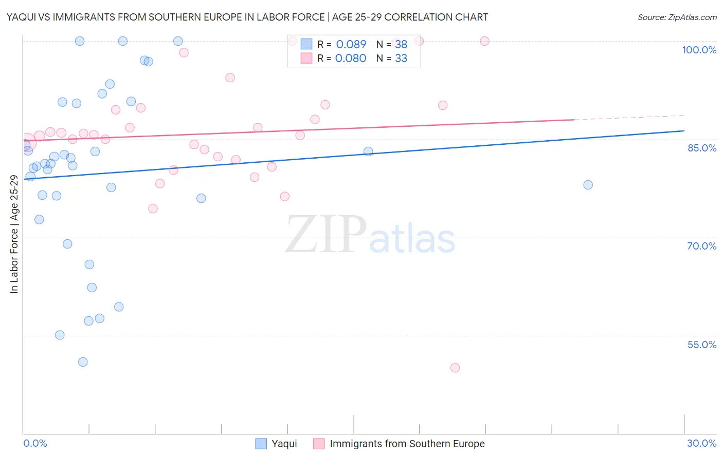 Yaqui vs Immigrants from Southern Europe In Labor Force | Age 25-29