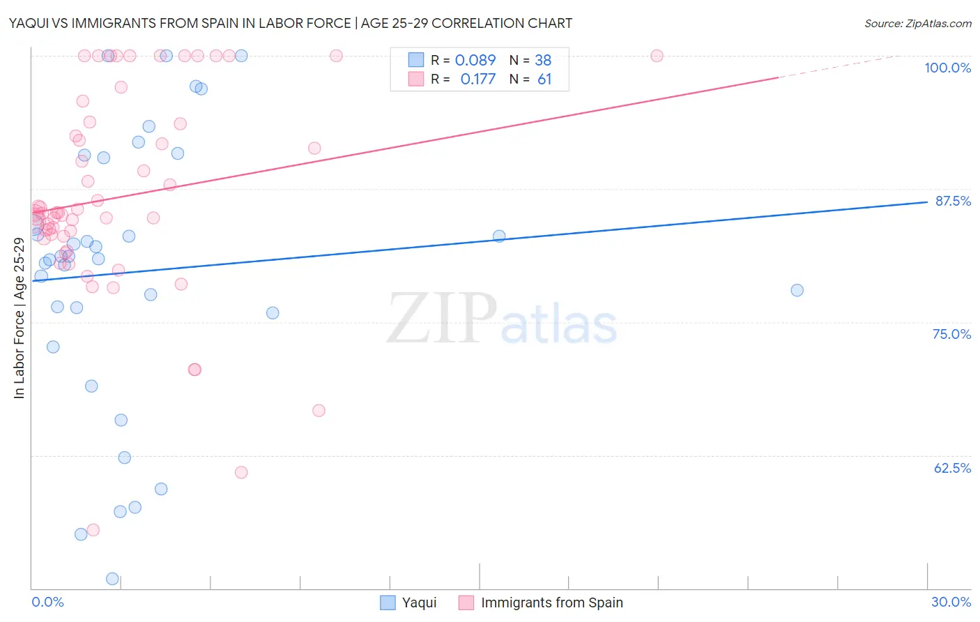 Yaqui vs Immigrants from Spain In Labor Force | Age 25-29