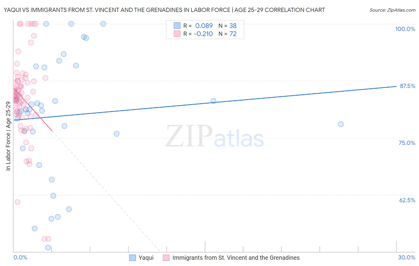 Yaqui vs Immigrants from St. Vincent and the Grenadines In Labor Force | Age 25-29