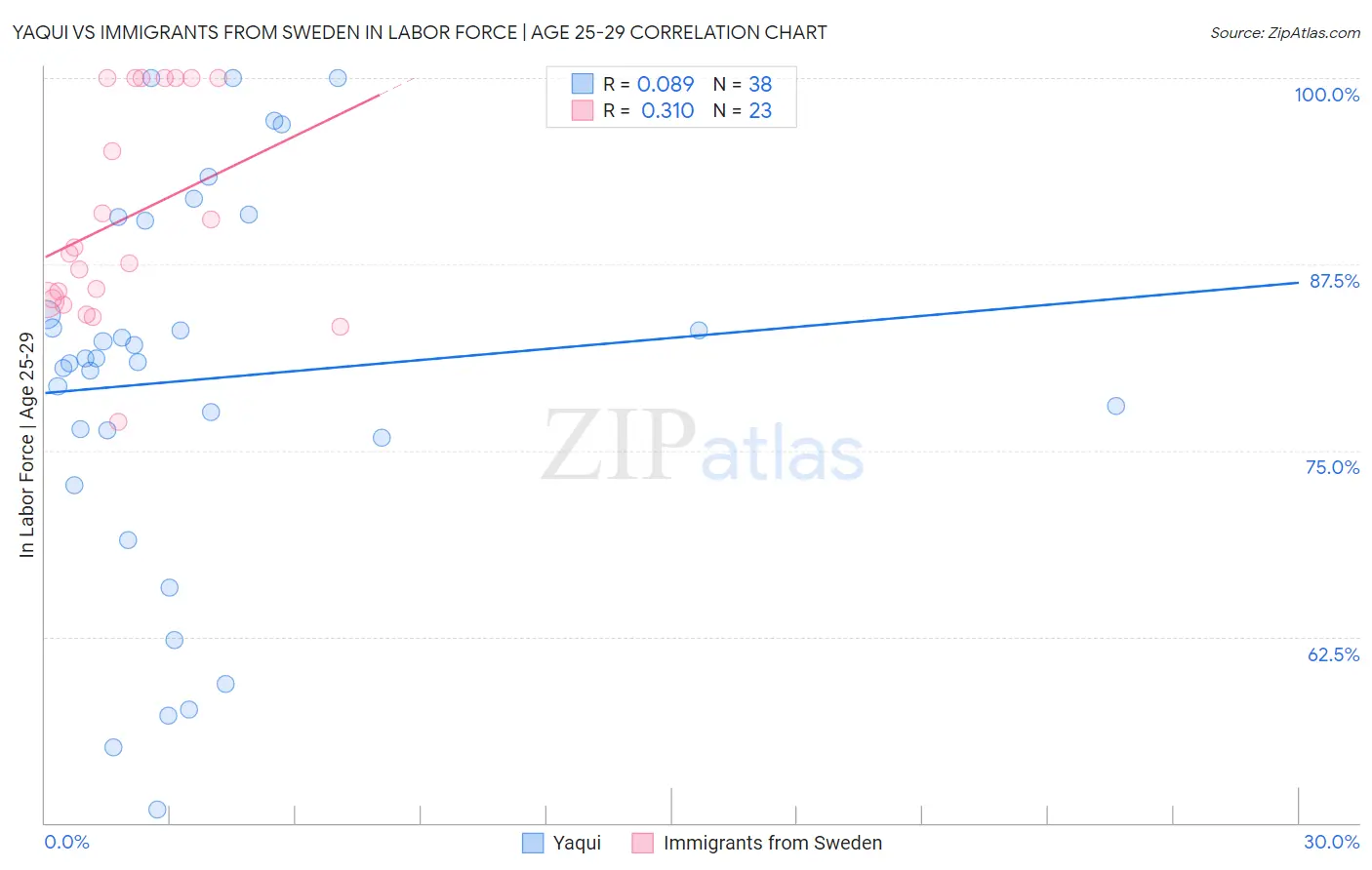 Yaqui vs Immigrants from Sweden In Labor Force | Age 25-29