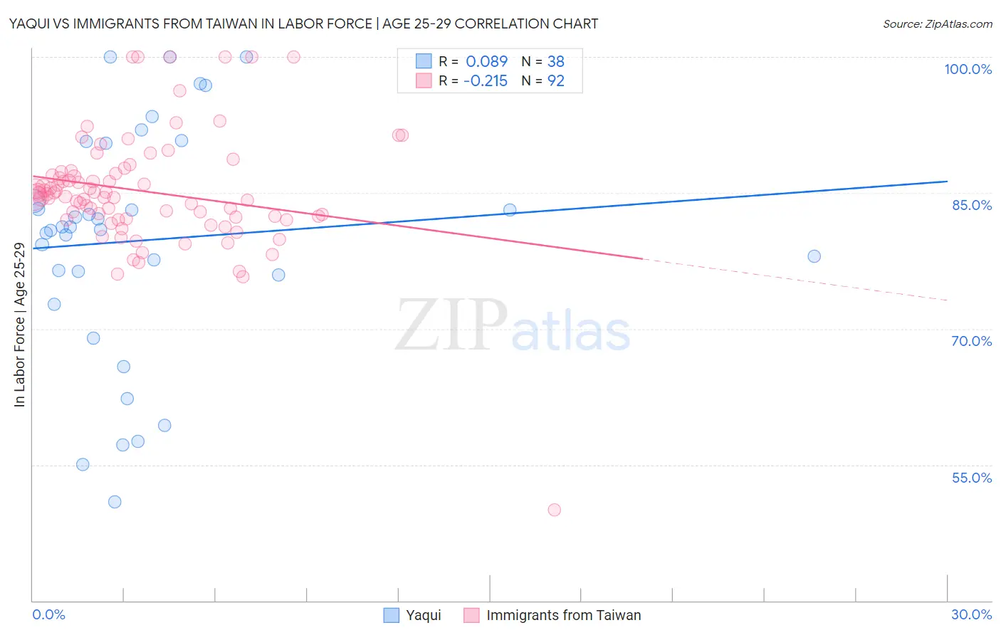 Yaqui vs Immigrants from Taiwan In Labor Force | Age 25-29