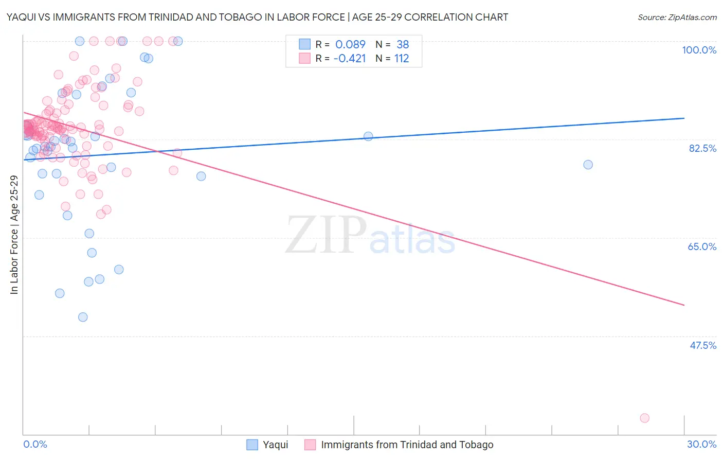 Yaqui vs Immigrants from Trinidad and Tobago In Labor Force | Age 25-29