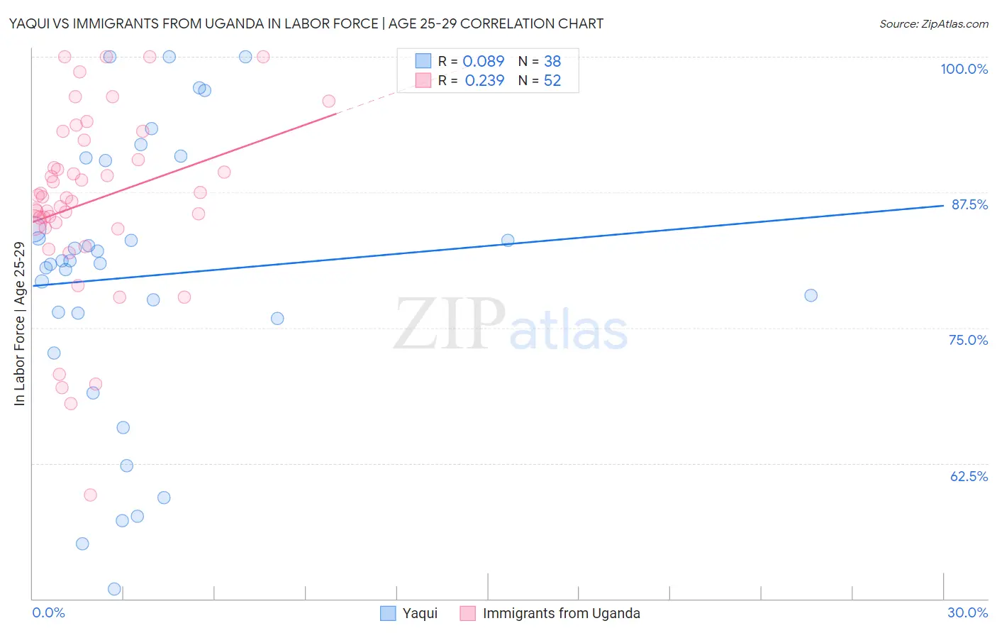 Yaqui vs Immigrants from Uganda In Labor Force | Age 25-29