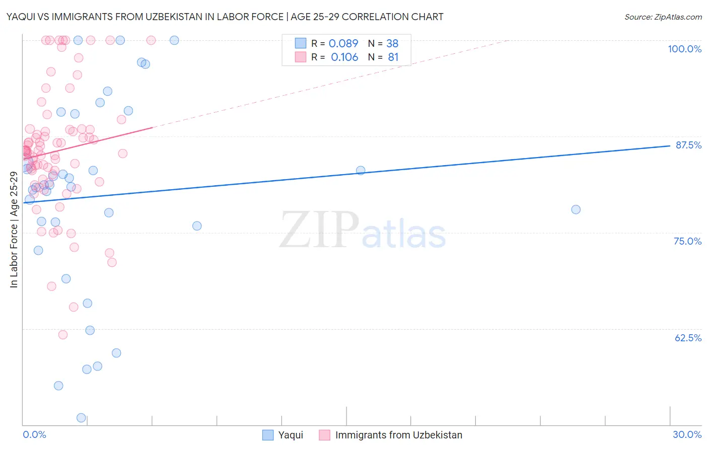 Yaqui vs Immigrants from Uzbekistan In Labor Force | Age 25-29