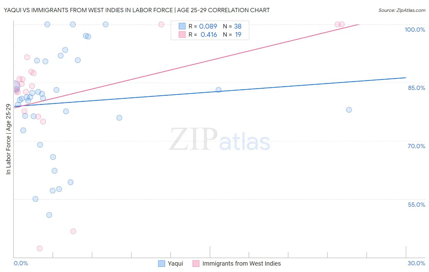 Yaqui vs Immigrants from West Indies In Labor Force | Age 25-29