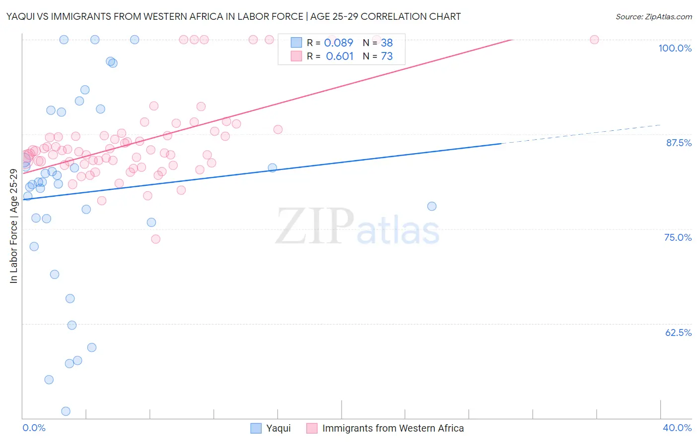 Yaqui vs Immigrants from Western Africa In Labor Force | Age 25-29