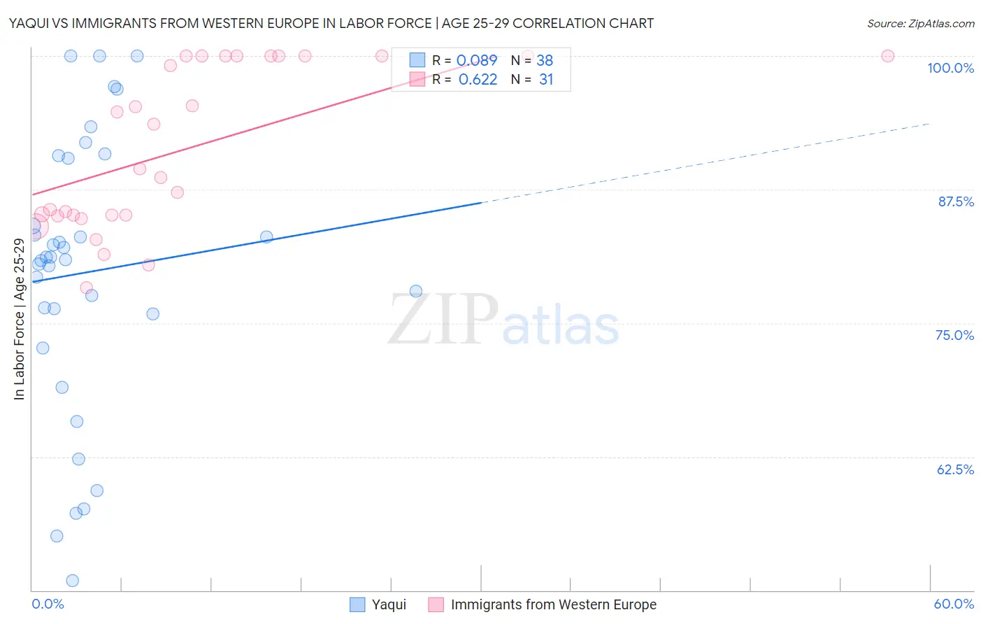 Yaqui vs Immigrants from Western Europe In Labor Force | Age 25-29