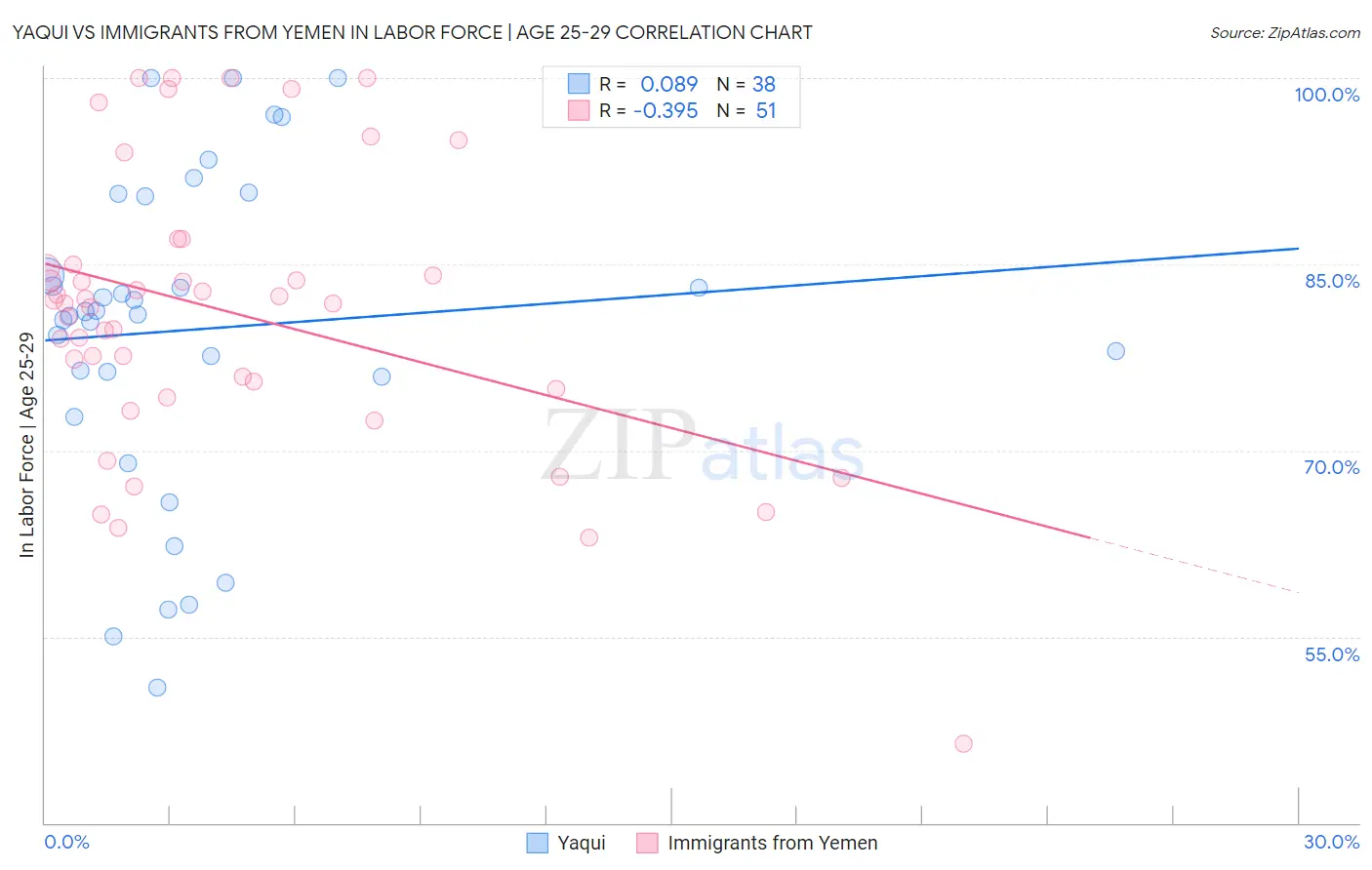 Yaqui vs Immigrants from Yemen In Labor Force | Age 25-29
