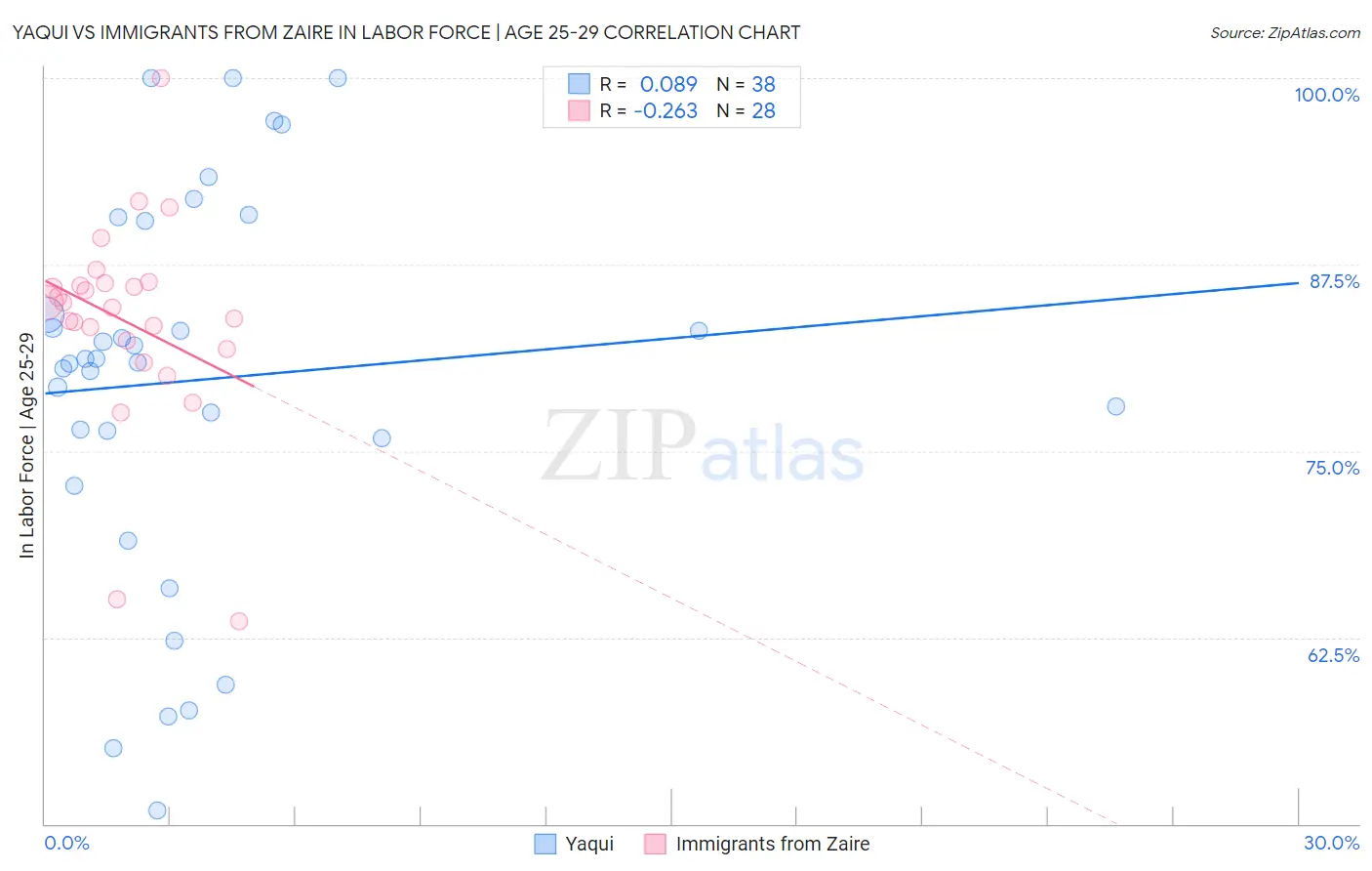 Yaqui vs Immigrants from Zaire In Labor Force | Age 25-29