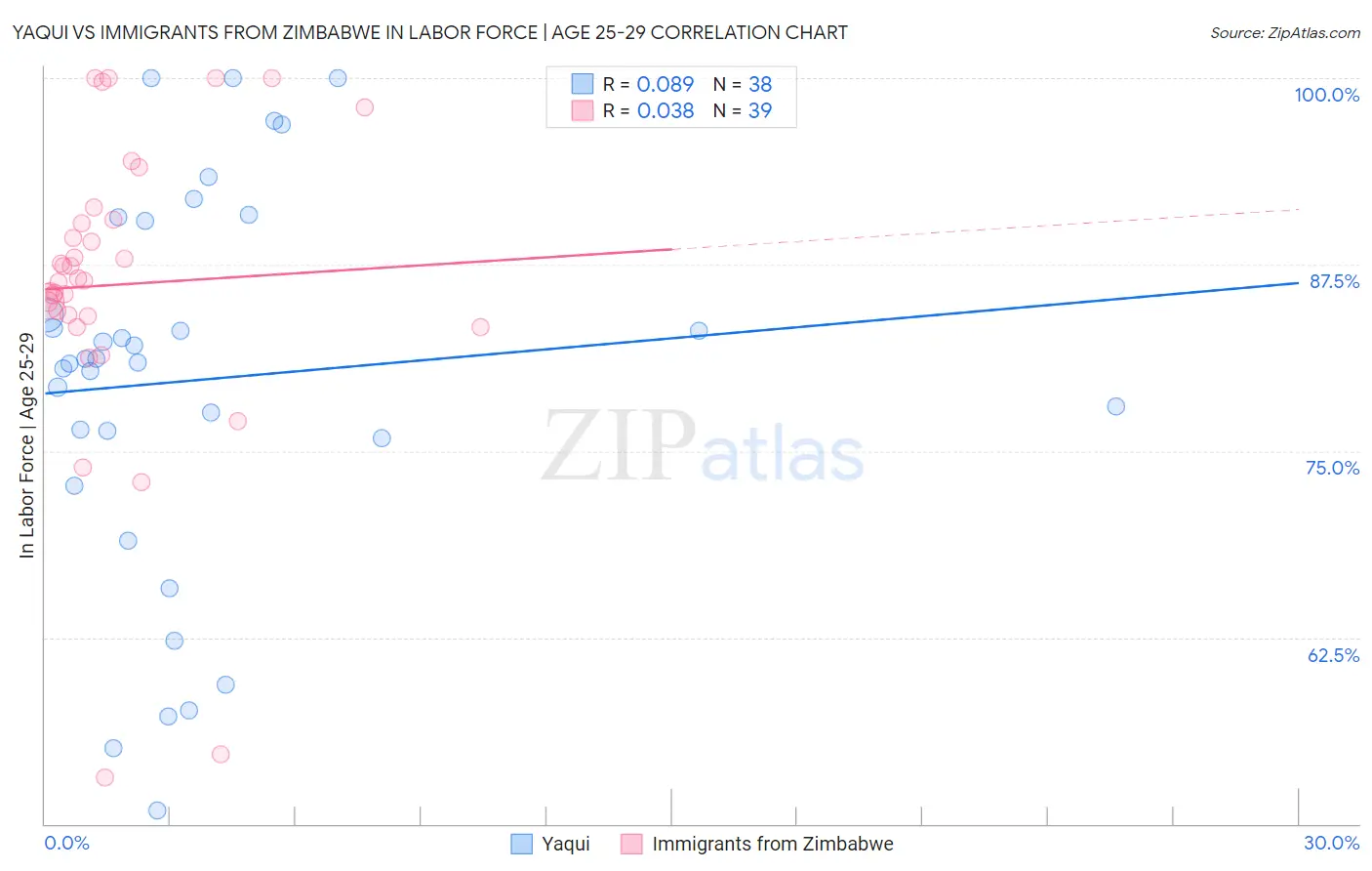 Yaqui vs Immigrants from Zimbabwe In Labor Force | Age 25-29