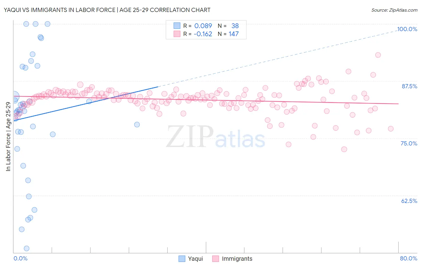 Yaqui vs Immigrants In Labor Force | Age 25-29