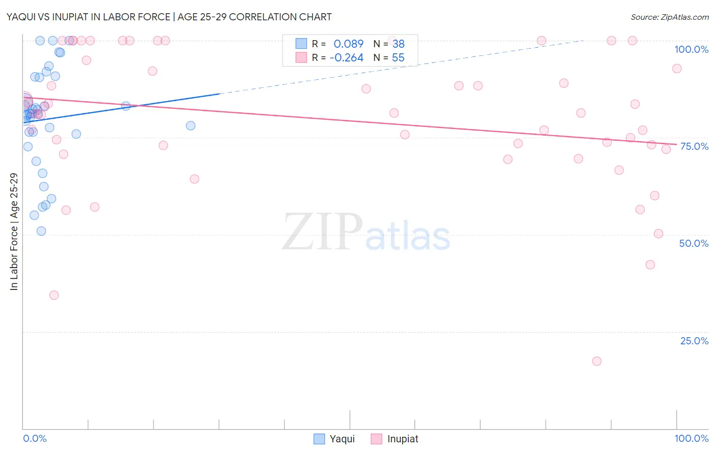 Yaqui vs Inupiat In Labor Force | Age 25-29