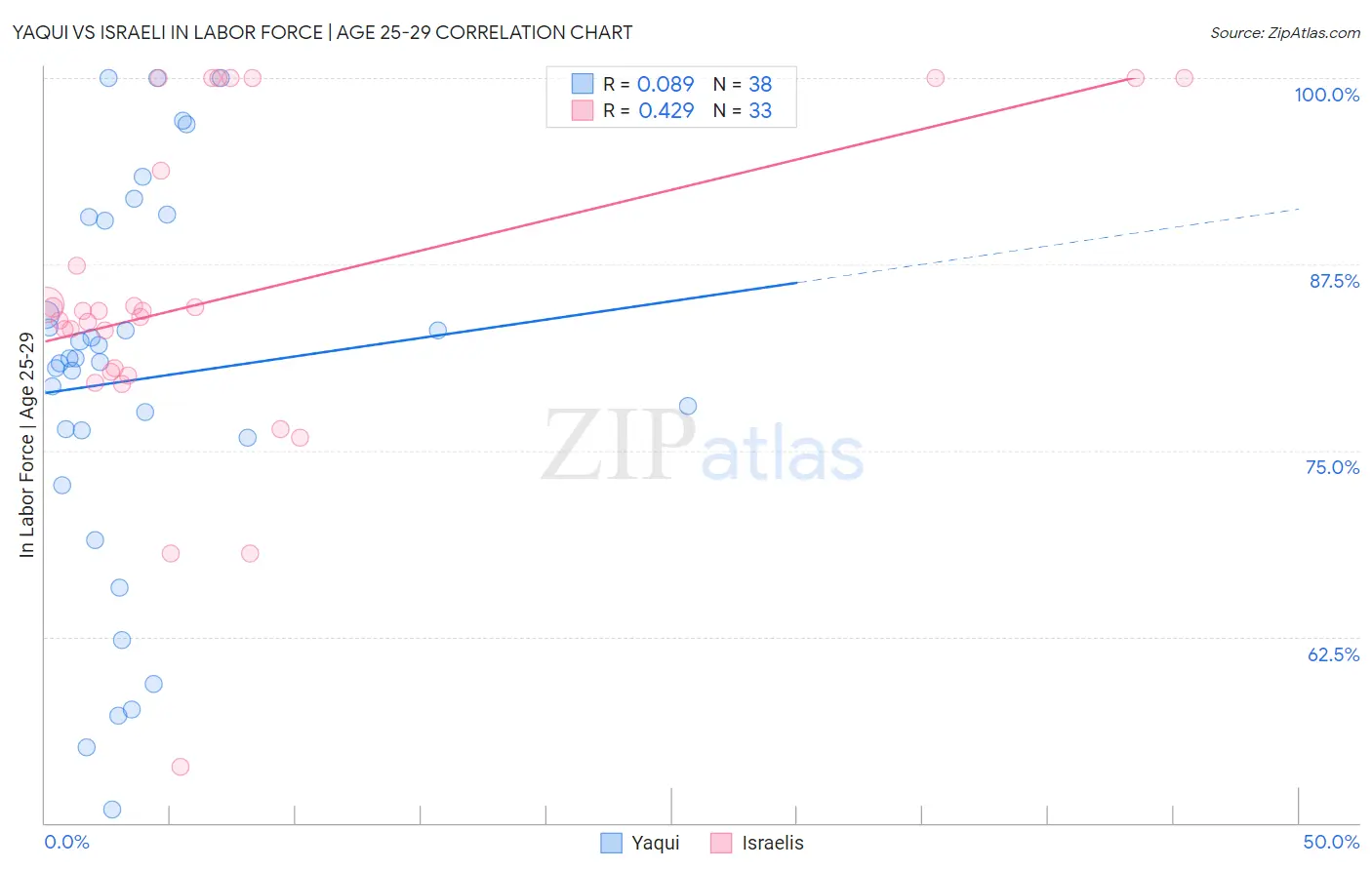 Yaqui vs Israeli In Labor Force | Age 25-29