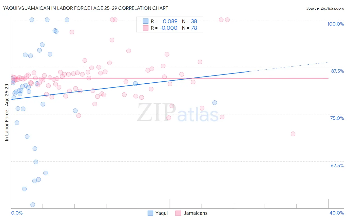 Yaqui vs Jamaican In Labor Force | Age 25-29