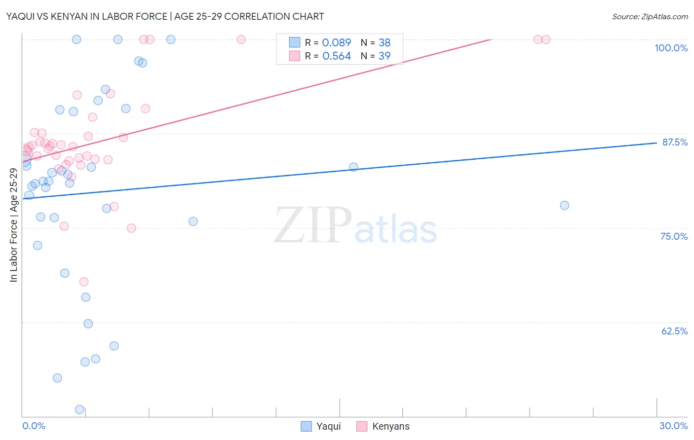 Yaqui vs Kenyan In Labor Force | Age 25-29