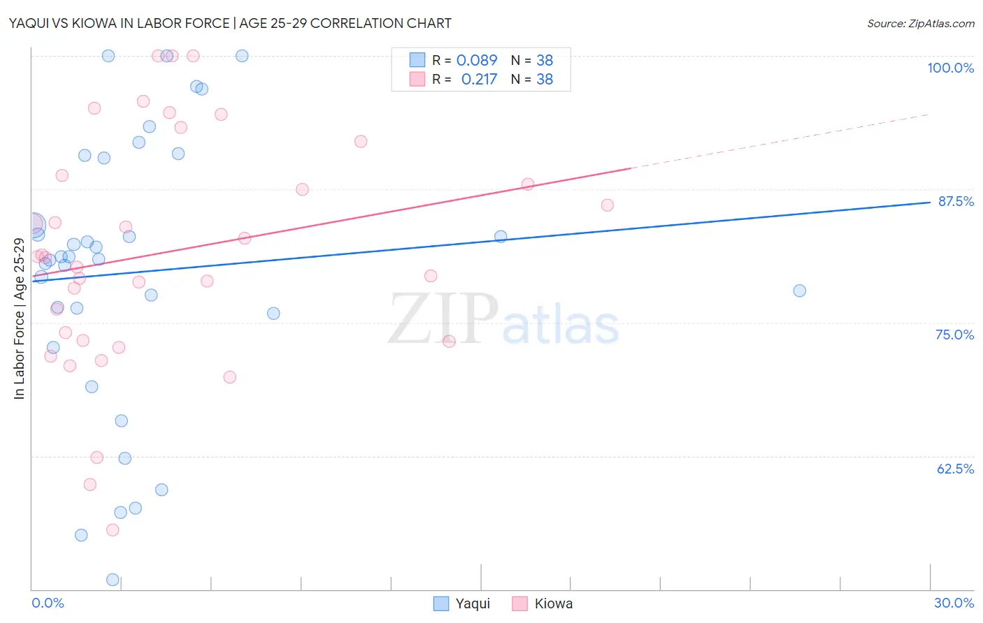 Yaqui vs Kiowa In Labor Force | Age 25-29