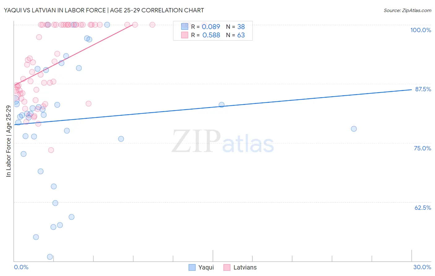Yaqui vs Latvian In Labor Force | Age 25-29