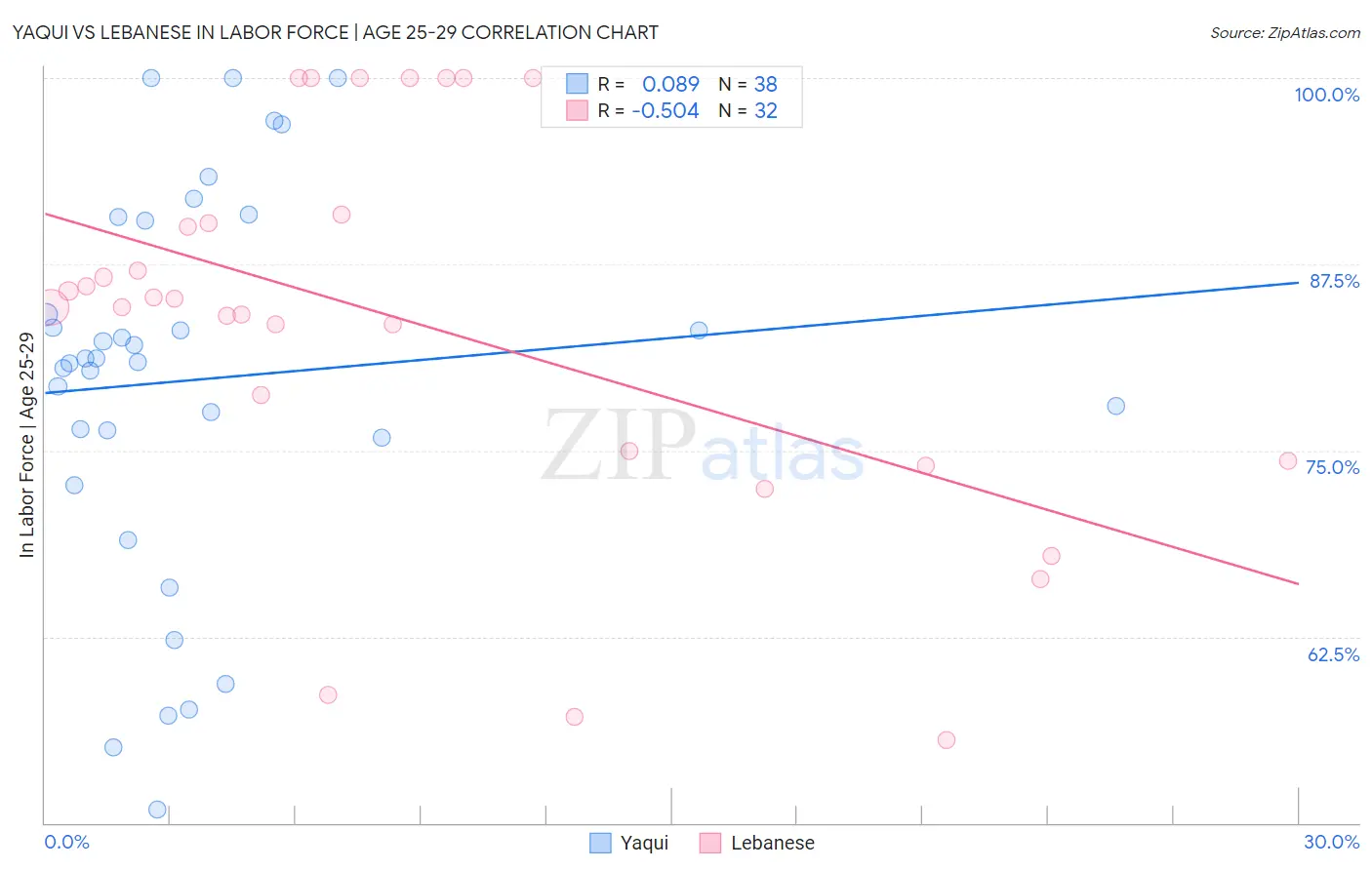 Yaqui vs Lebanese In Labor Force | Age 25-29